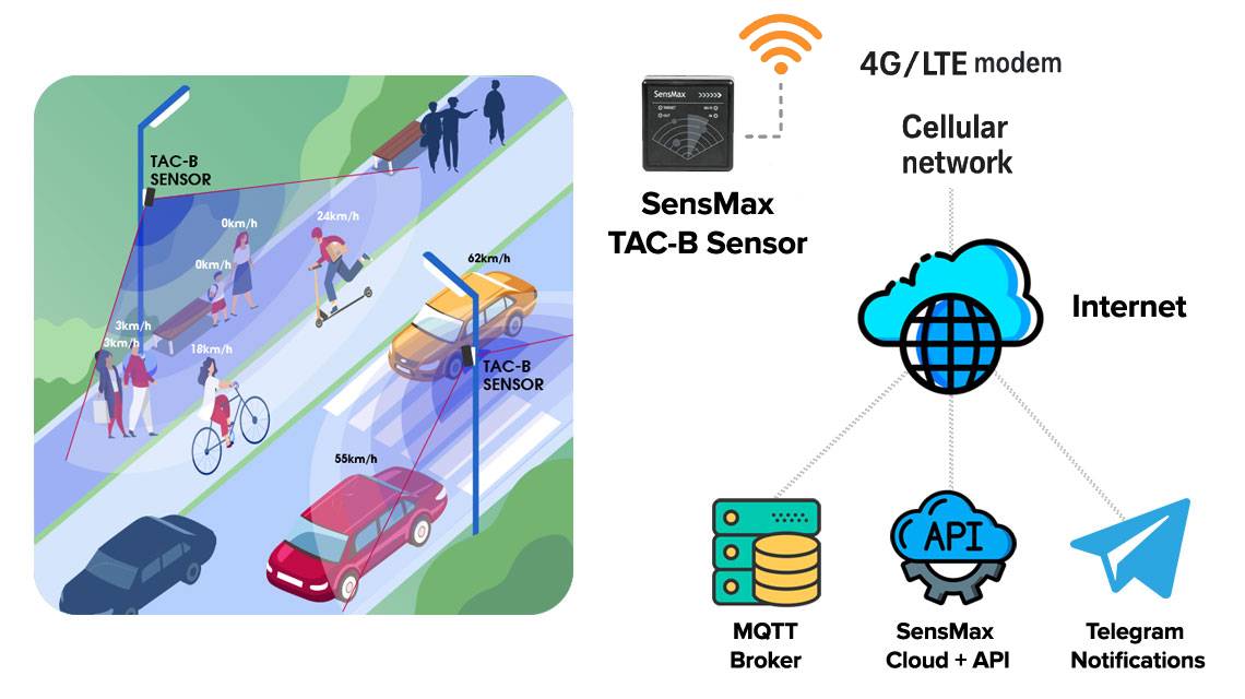 Outdoor smart-city people counting with SensMax TAC-B 4G radar sensor