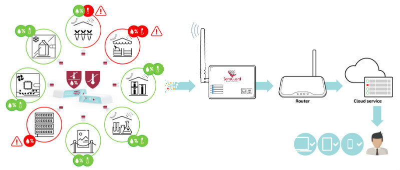 Web Based Temperature Monitoring, Web Temperature Monitor System