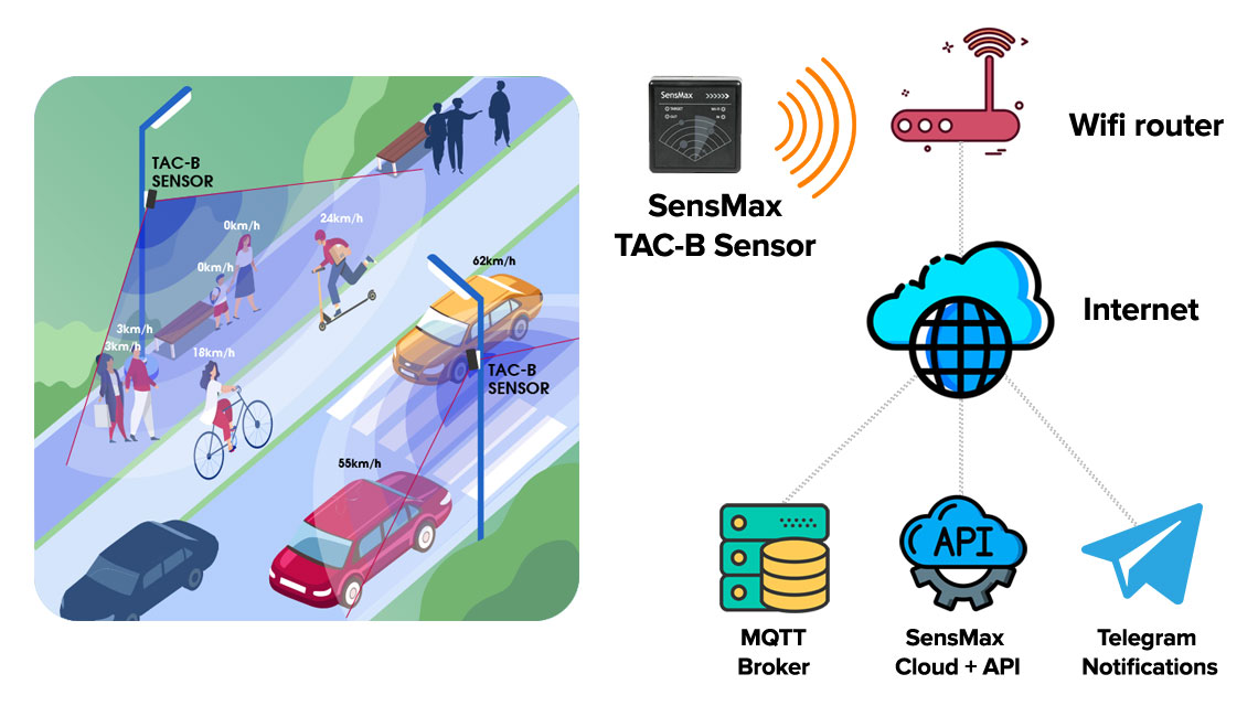 People Counter Sensor SensMax TAC-B MmWave Radar Type