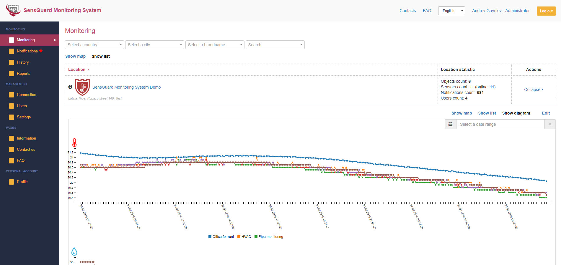Temperature and humidity trend chart for building zone
