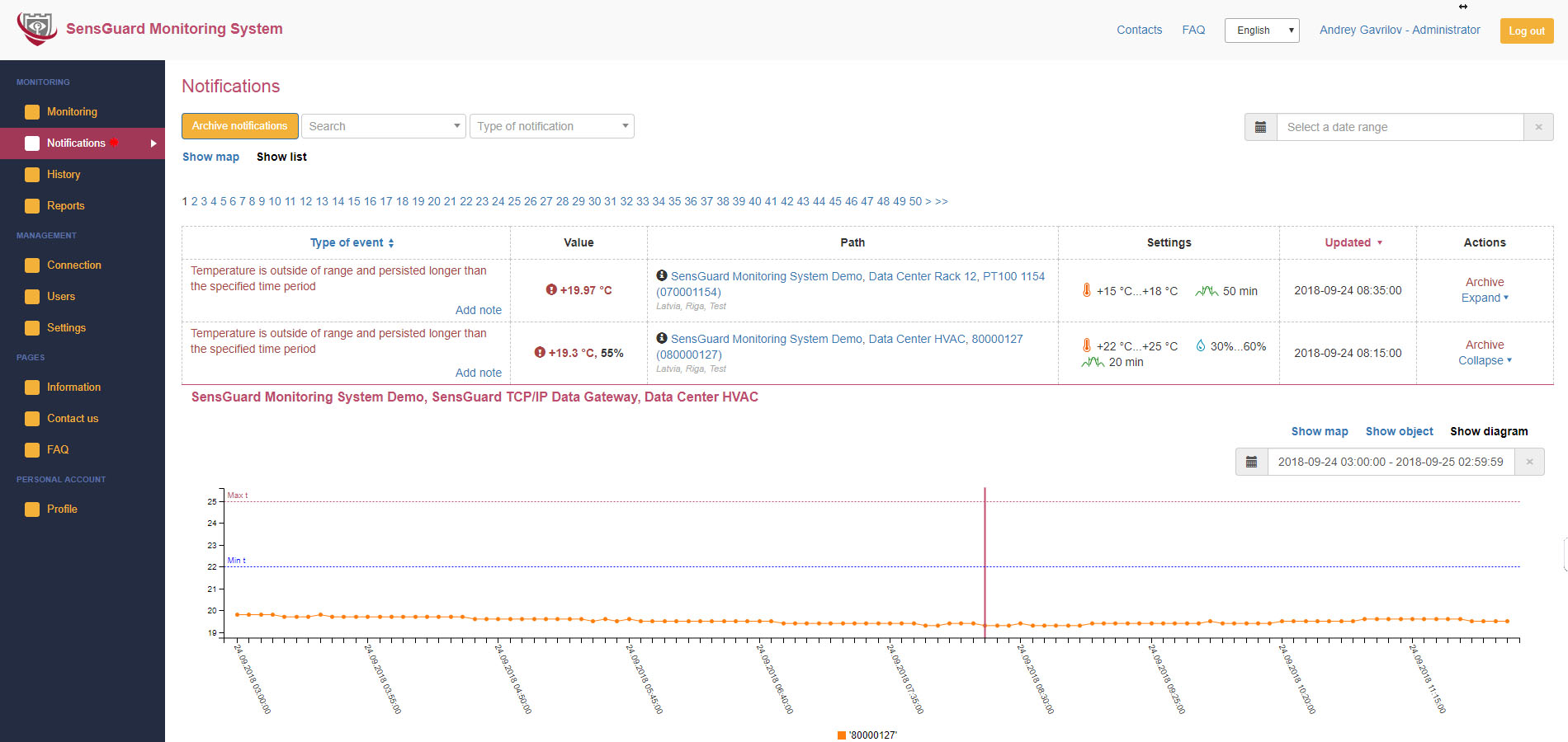 Temperature and humidity trend chart for server room