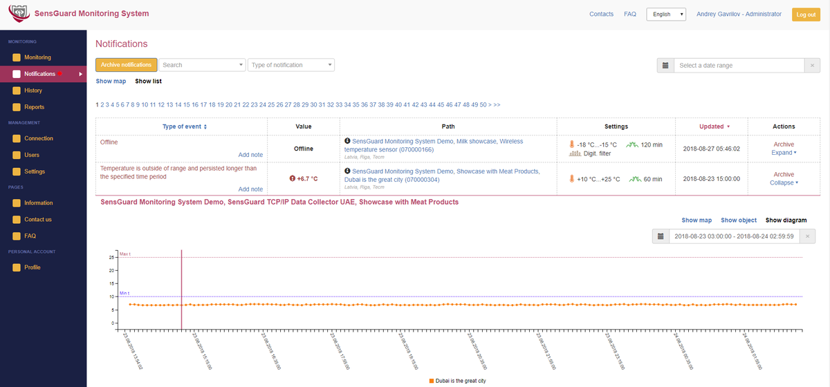 Notification diagram showing long-term temperature stability