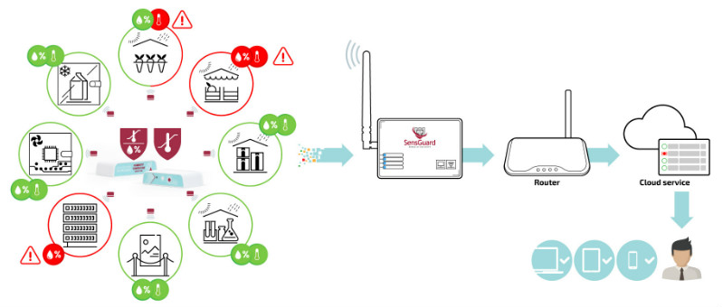 Temperature and humidity monitoring for warehouses and product