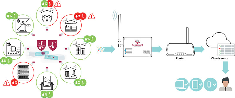 remote temperature and humidity monitoring waterproof sensors