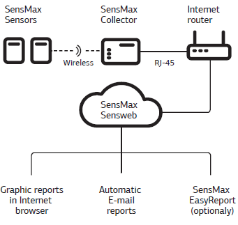 SensMax people counting WebKit architecture