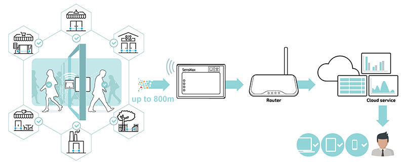 Wireless bidirectional people counting sensors with extended communication range