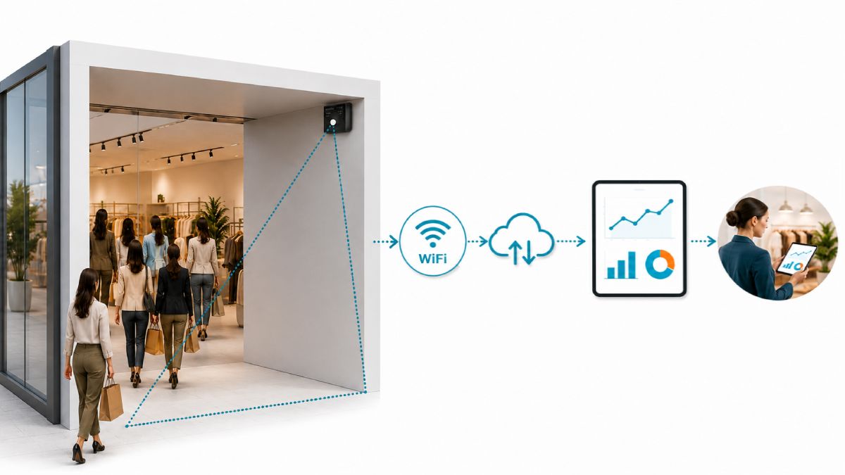 footfall counting in retail