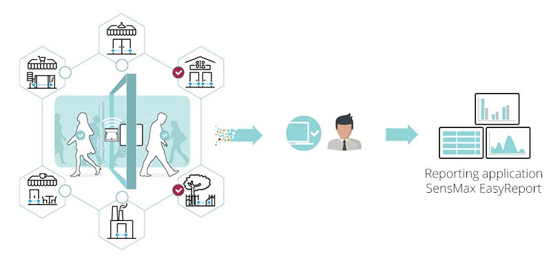 SensMax SE/DE data collector retrieving counts from outdoor people counters