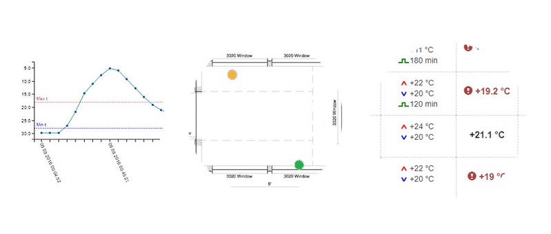 remote humidity and temperature control for smart buildings