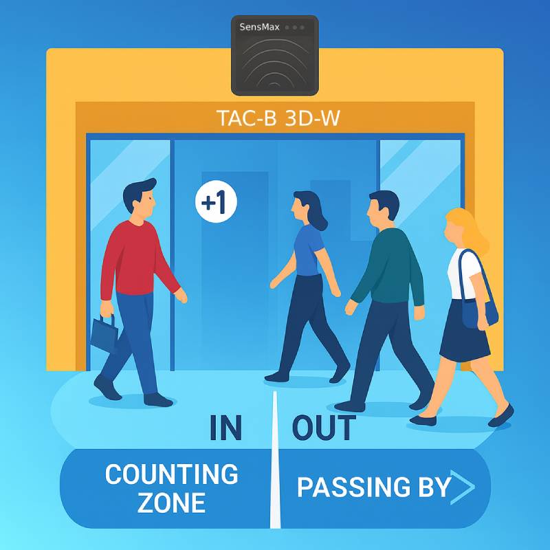 SensMax TAC-B 3D-W counts IN, OUT, and PASSING BY visitors at store entrance.