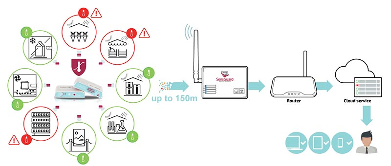 wireless temperature monitoring sensor mcp9808 how it works