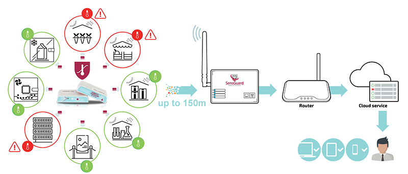 https://sensmax.eu/fileadmin/user_upload/images/wireless-remote-temperature-monitoring-sensor-mcp9808-how-it-works.jpg