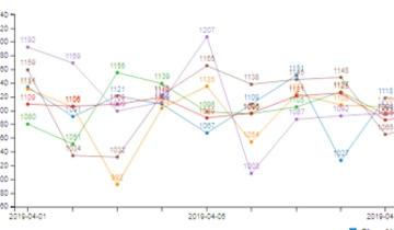 Visitors count report (line chart)