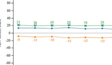 Customer survey NPS timeline report